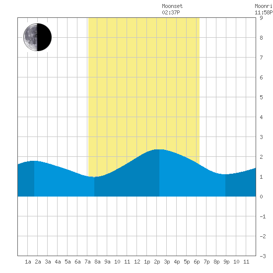 Ocean City tide chart for Monday, October 17, 2022