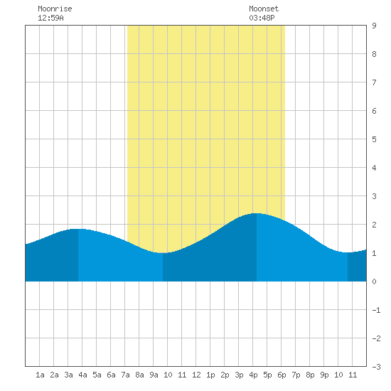 Ocean City tide chart for Wednesday, October 19, 2022