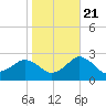 Ocean City tide chart for Friday, October 21, 2022