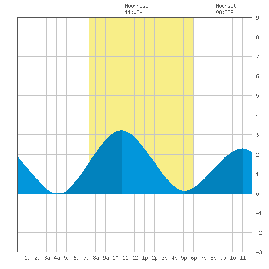 Ocean City tide chart for Friday, October 28, 2022