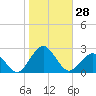 Ocean City tide chart for Friday, October 28, 2022