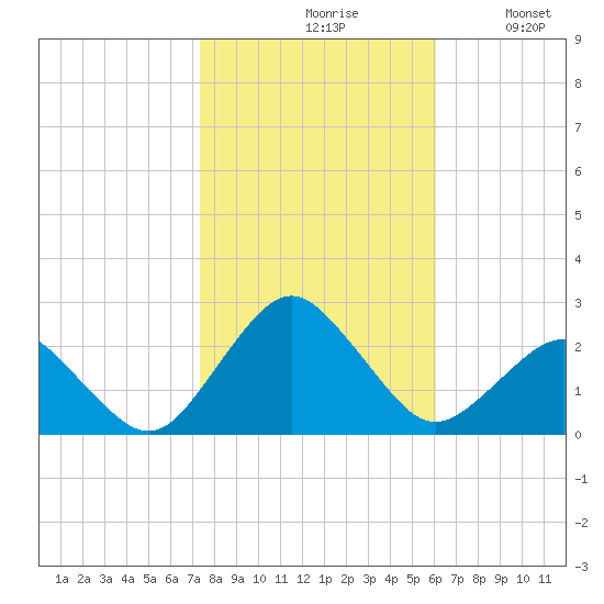 Ocean City tide chart for Saturday, October 29, 2022
