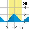Ocean City tide chart for Saturday, October 29, 2022
