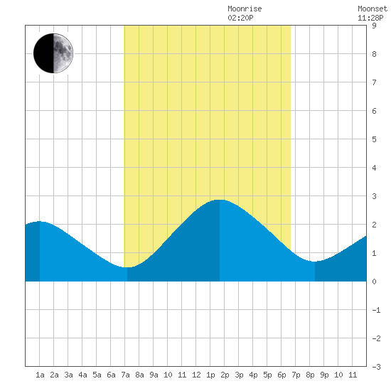 Ocean City tide chart for Sunday, October 2, 2022