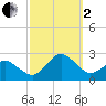 Ocean City tide chart for Sunday, October 2, 2022