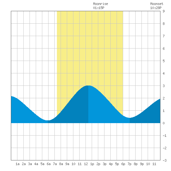 Ocean City tide chart for Sunday, October 30, 2022
