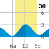 Ocean City tide chart for Sunday, October 30, 2022