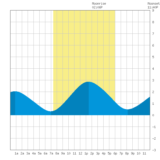 Ocean City tide chart for Monday, October 31, 2022