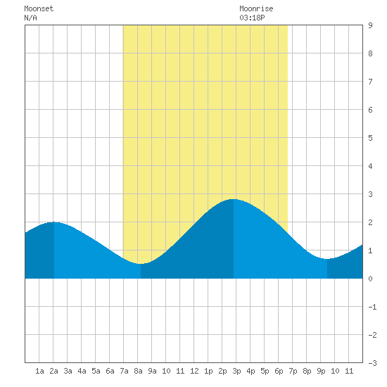 Ocean City tide chart for Monday, October 3, 2022