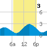 Ocean City tide chart for Monday, October 3, 2022