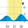 Ocean City tide chart for Thursday, October 6, 2022