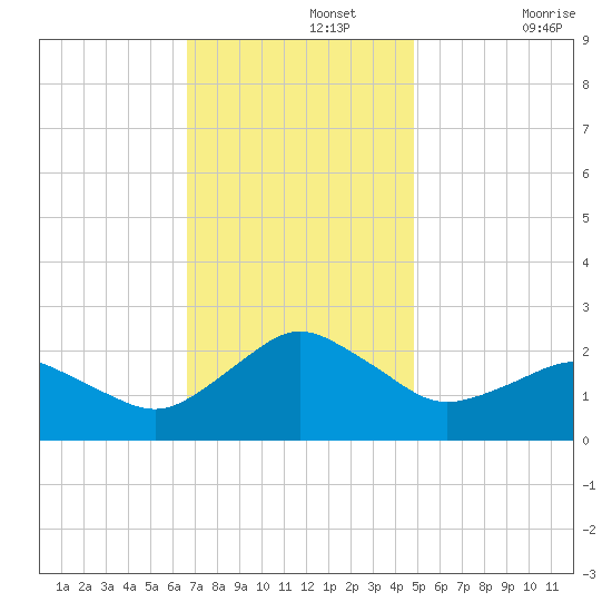 Ocean City tide chart for Monday, November 14, 2022