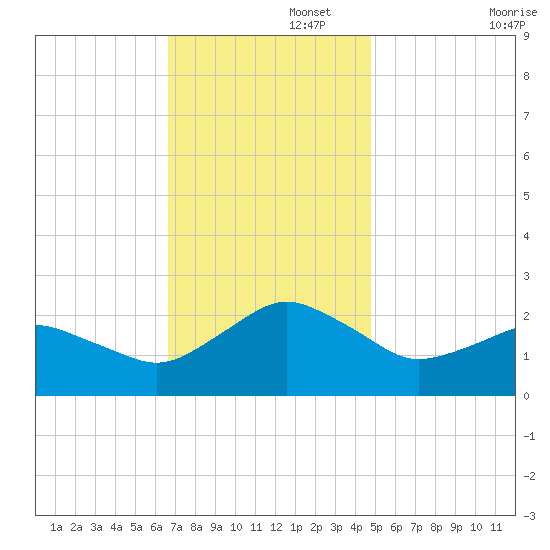 Ocean City tide chart for Tuesday, November 15, 2022