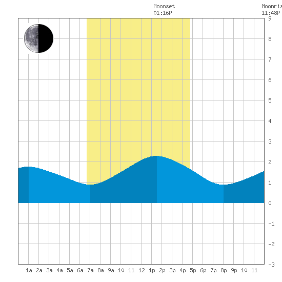 Ocean City tide chart for Wednesday, November 16, 2022