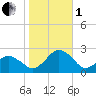 Ocean City tide chart for Tuesday, November 1, 2022