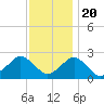 Ocean City tide chart for Sunday, November 20, 2022