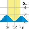 Ocean City tide chart for Monday, November 21, 2022