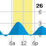 Ocean City tide chart for Saturday, November 26, 2022