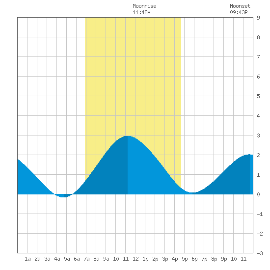 Ocean City tide chart for Monday, November 28, 2022