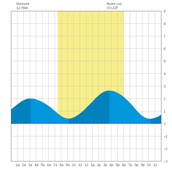 Ocean City tide chart for Wednesday, November 2, 2022