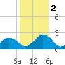 Ocean City tide chart for Wednesday, November 2, 2022