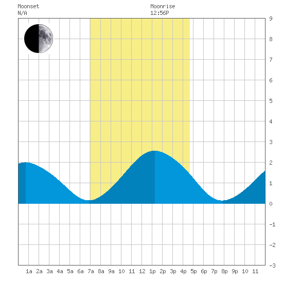 Ocean City tide chart for Wednesday, November 30, 2022