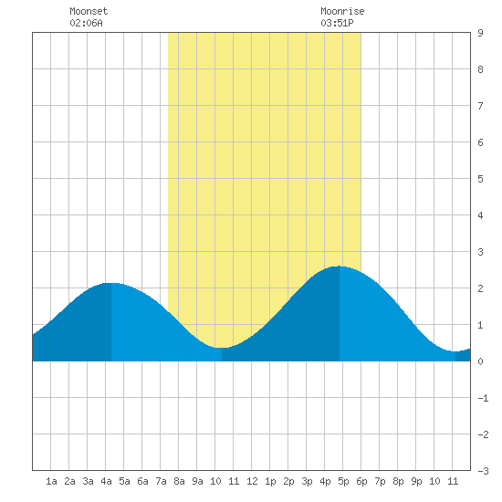 Ocean City tide chart for Thursday, November 3, 2022