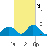 Ocean City tide chart for Thursday, November 3, 2022