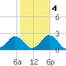 Ocean City tide chart for Friday, November 4, 2022