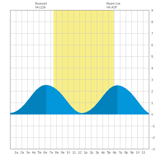 Ocean City tide chart for Saturday, November 5, 2022