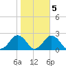 Ocean City tide chart for Saturday, November 5, 2022