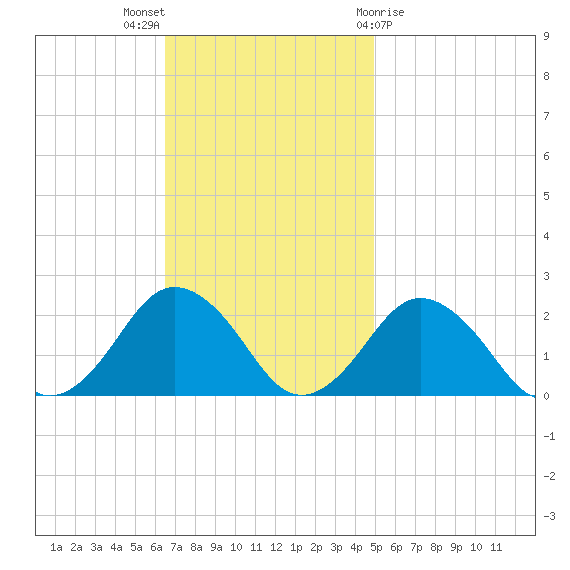 Ocean City tide chart for Sunday, November 6, 2022