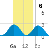 Ocean City tide chart for Sunday, November 6, 2022