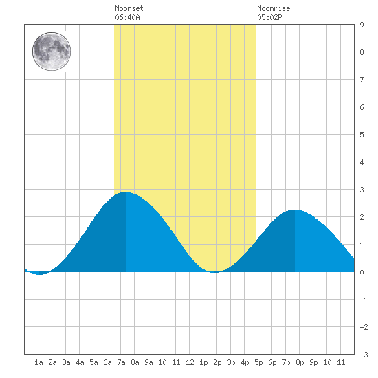 Ocean City tide chart for Tuesday, November 8, 2022