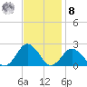 Ocean City tide chart for Tuesday, November 8, 2022