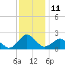 Ocean City tide chart for Sunday, December 11, 2022