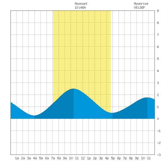 Ocean City tide chart for Monday, December 12, 2022
