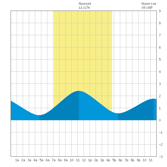 Ocean City tide chart for Tuesday, December 13, 2022