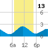 Ocean City tide chart for Tuesday, December 13, 2022
