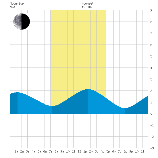 Ocean City tide chart for Friday, December 16, 2022