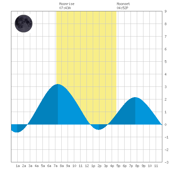 Ocean City tide chart for Friday, December 23, 2022