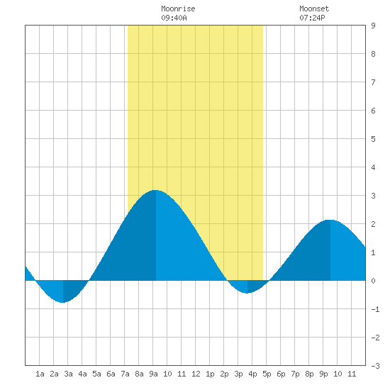Ocean City tide chart for Sunday, December 25, 2022