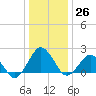 Ocean City tide chart for Monday, December 26, 2022