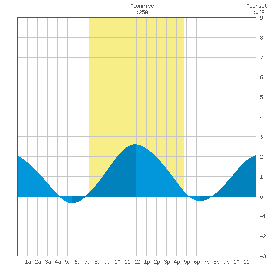 Ocean City tide chart for Wednesday, December 28, 2022