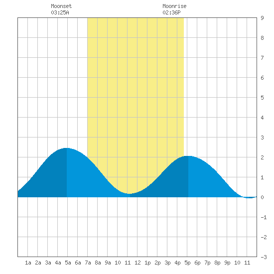 Ocean City tide chart for Sunday, December 4, 2022