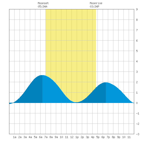 Ocean City tide chart for Tuesday, December 6, 2022