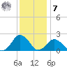 Ocean City tide chart for Wednesday, December 7, 2022