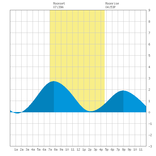 Ocean City tide chart for Thursday, December 8, 2022