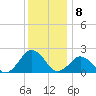 Ocean City tide chart for Thursday, December 8, 2022