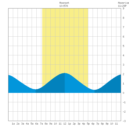 Ocean City tide chart for Friday, January 13, 2023
